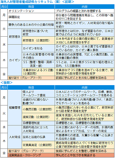 海外人材管理者養成研修カリキュラム（案）前期・後期