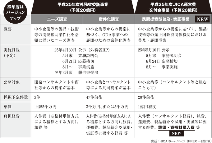 （図1）ODAを活用した中小企業等の海外展開のための支援事業 ※JICAではこの他にも民間企業が活用できるスキームを展開しています。