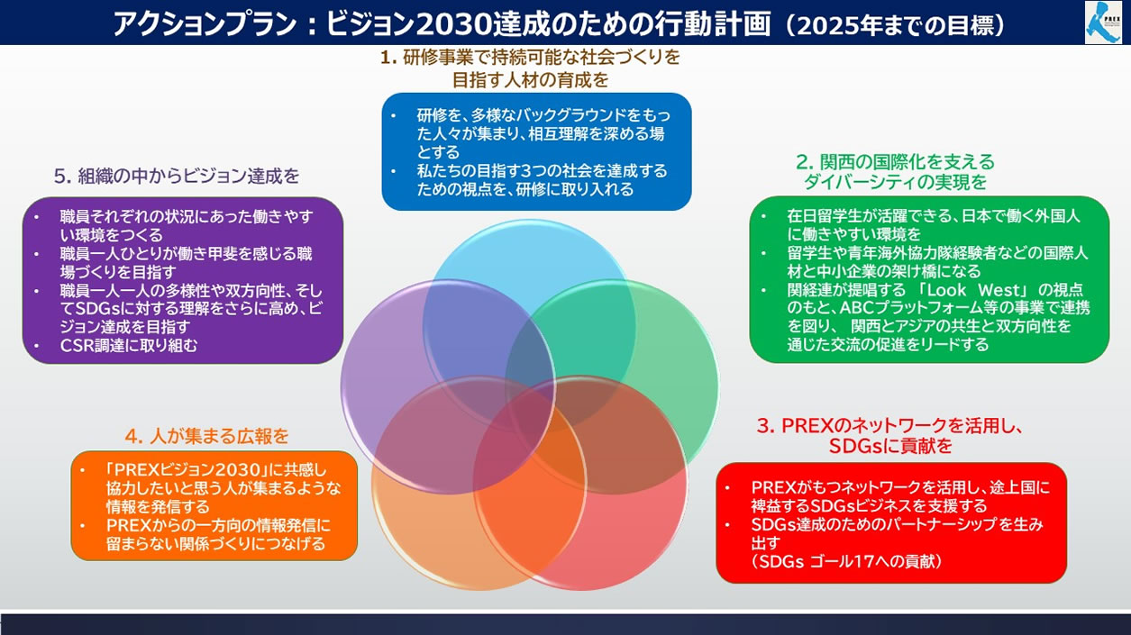 アクションプラン：ビジョン2030達成のための行動計画（2025年までの目標）