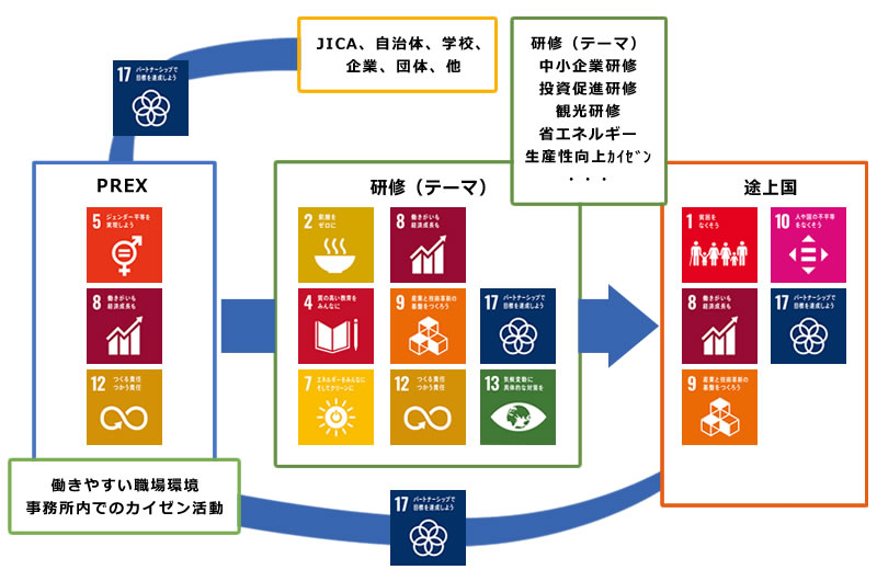 PREXとしてのSDGsの取組み