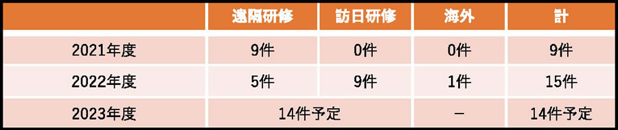 3年間の研修数の推移（2023年5月現在）