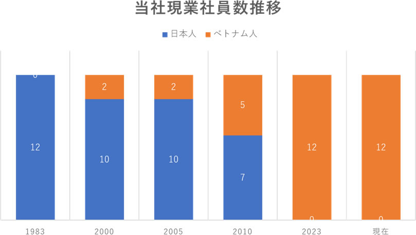 株式会社大福鉄工所現業社員数推移